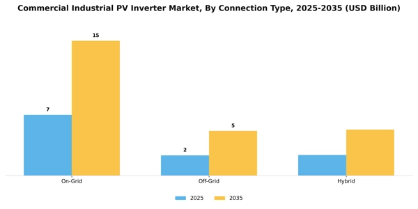 Commercial Industrial PV Inverter Market Segment Image 1