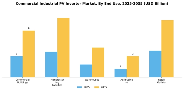 Commercial Industrial PV Inverter Market Segment Image 2
