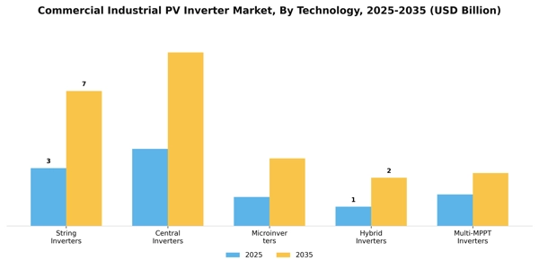 Commercial Industrial PV Inverter Market Segment Image 3
