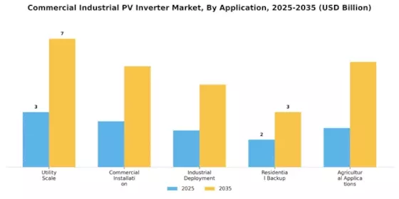Commercial Industrial PV Inverter Market Segment Image 0
