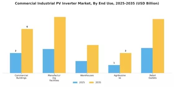 Commercial Industrial PV Inverter Market Segment Image 2