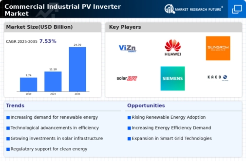 Commercial Industrial PV Inverter Market Infographic