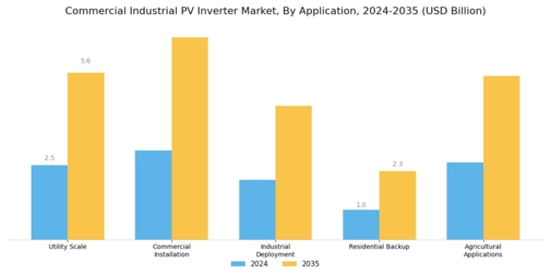Commercial Industrial PV Inverter Market Segment Image 0