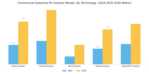 Commercial Industrial PV Inverter Market Segment Image 1