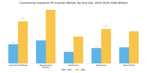 Commercial Industrial PV Inverter Market Segment Image 2