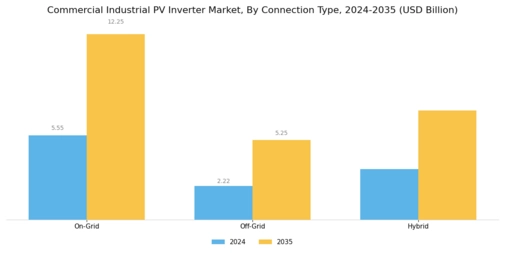 Commercial Industrial PV Inverter Market Segment Image 3