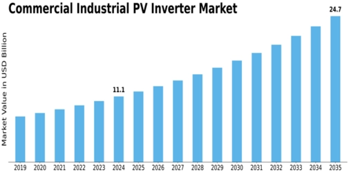 Commercial Industrial PV Inverter Market Size