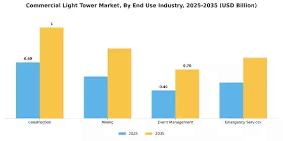 Commercial Light Tower Market Segment Image 1