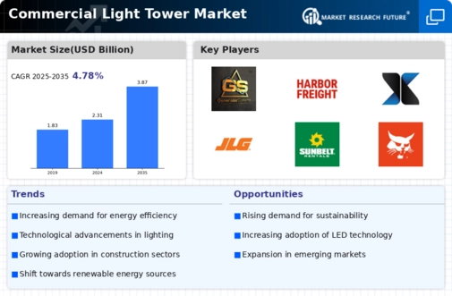 Commercial Light Tower Market Infographic