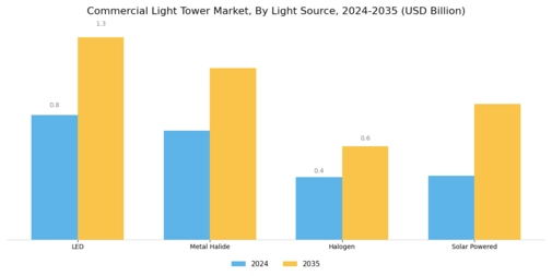 Commercial Light Tower Market Segment Image 0