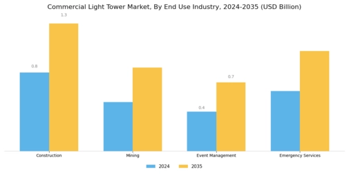 Commercial Light Tower Market Segment Image 1