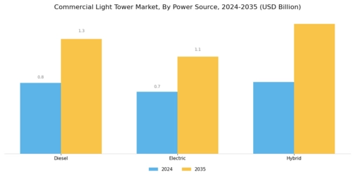 Commercial Light Tower Market Segment Image 3
