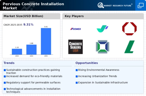 Pervious Concrete Installation Market Infographic