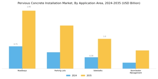 Pervious Concrete Installation Market Segment Image 1