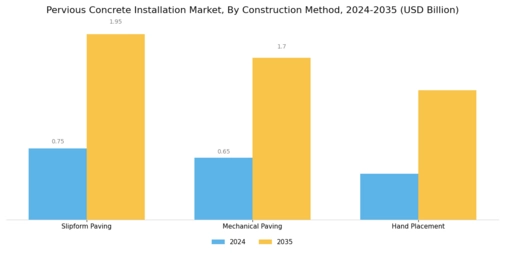 Pervious Concrete Installation Market Segment Image 2