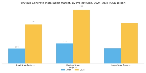 Pervious Concrete Installation Market Segment Image 3