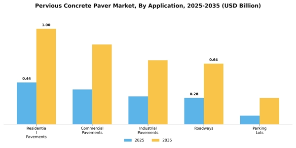 Pervious Concrete Paver Market Segment Image 0