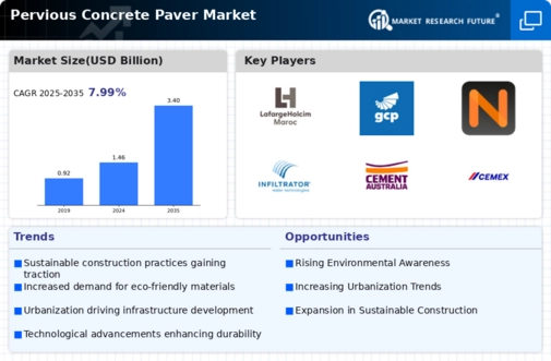 Pervious Concrete Paver Market Infographic