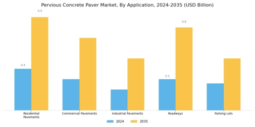 Pervious Concrete Paver Market Segment Image 1