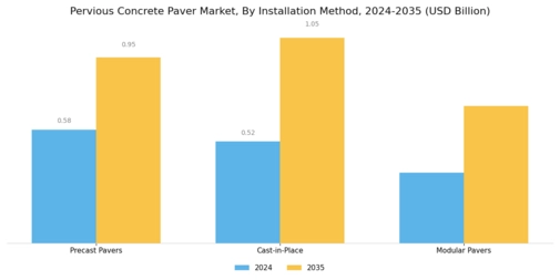 Pervious Concrete Paver Market Segment Image 3