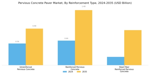 Pervious Concrete Paver Market Segment Image 4