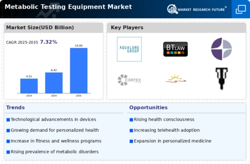 Metabolic Testing Equipment Market Infographic