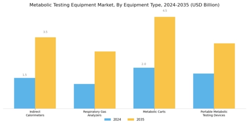 Metabolic Testing Equipment Market Segment Image 0
