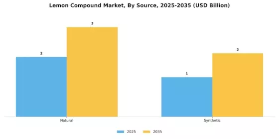 Lemon Compound Market Segment Image 2