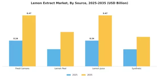 Lemon Extract Market Segment Image 2