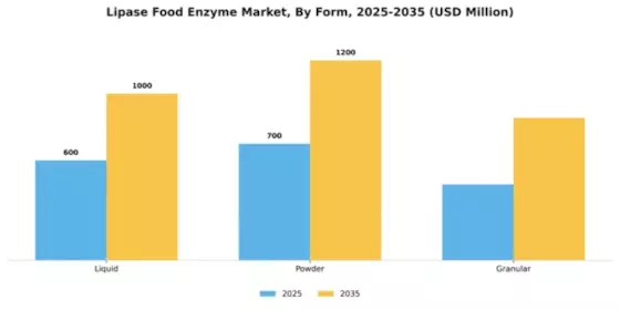 Lipase Food Enzyme Market Segment Image 2