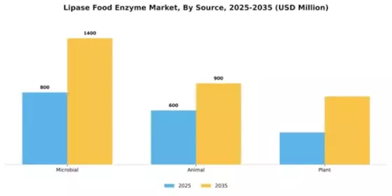 Lipase Food Enzyme Market Segment Image 4