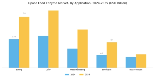 Lipase Food Enzyme Market Segment Image 0