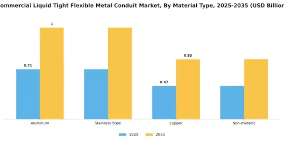 Commercial Liquid Tight Flexible Metal Conduit Market Segment Image 2