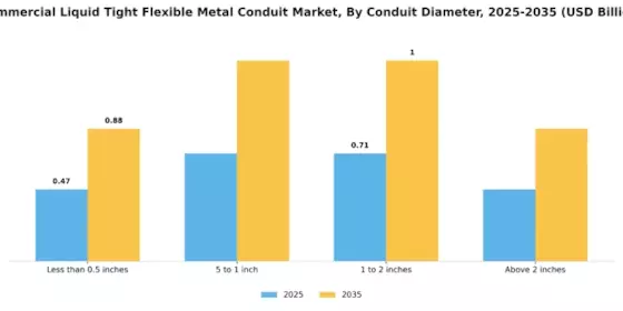 Commercial Liquid Tight Flexible Metal Conduit Market Segment Image 3