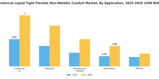 Commercial Liquid Tight Flexible Non Metallic Conduit Market Segment Image 0