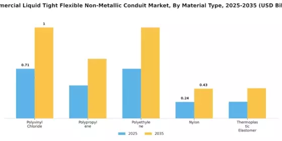 Commercial Liquid Tight Flexible Non Metallic Conduit Market Segment Image 1