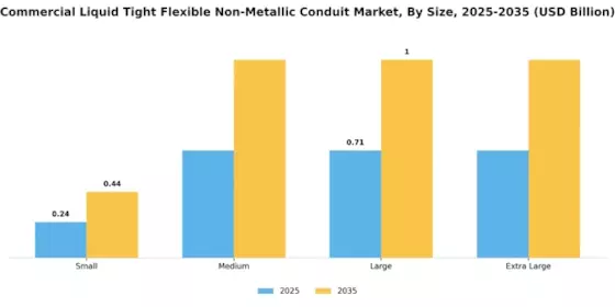 Commercial Liquid Tight Flexible Non Metallic Conduit Market Segment Image 2