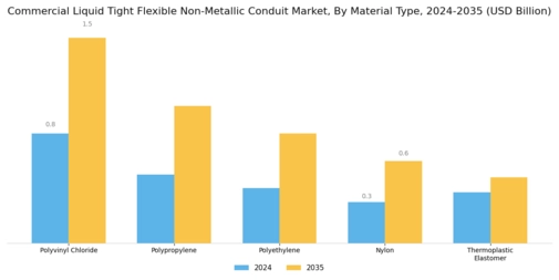 Commercial Liquid Tight Flexible Non Metallic Conduit Market Segment Image 1