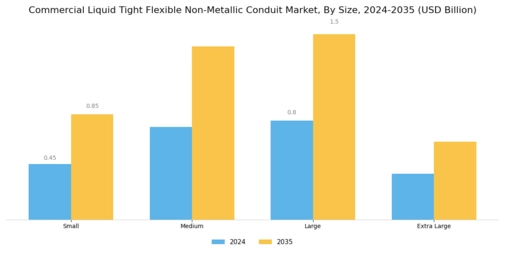 Commercial Liquid Tight Flexible Non Metallic Conduit Market Segment Image 2
