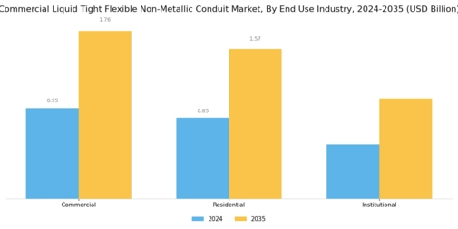 Commercial Liquid Tight Flexible Non Metallic Conduit Market Segment Image 3