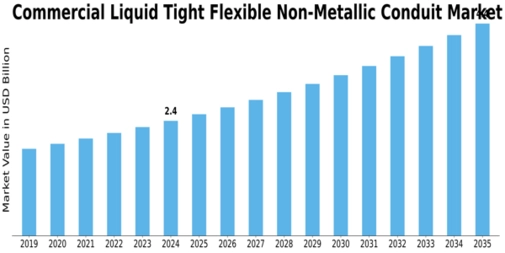 Commercial Liquid Tight Flexible Non Metallic Conduit Market Size