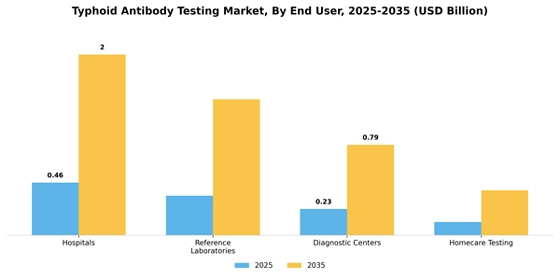 Typhoid Antibody Testing Market
 Segment Image 1