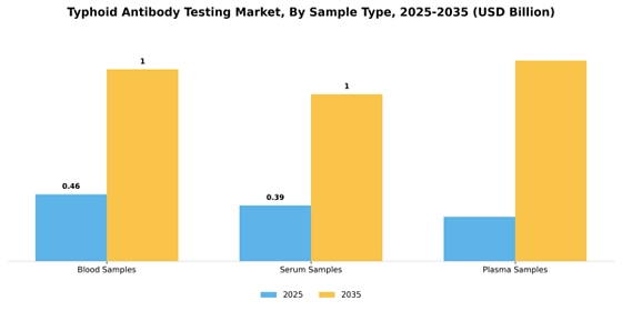 Typhoid Antibody Testing Market
 Segment Image 2