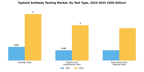 Typhoid Antibody Testing Market
 Segment Image 4