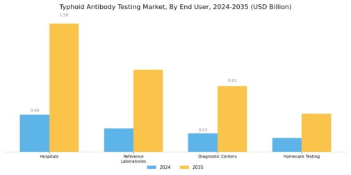 Typhoid Antibody Testing Market
 Segment Image 2