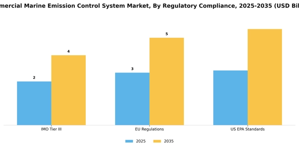 Commercial Marine Emission Control System Market Segment Image 1