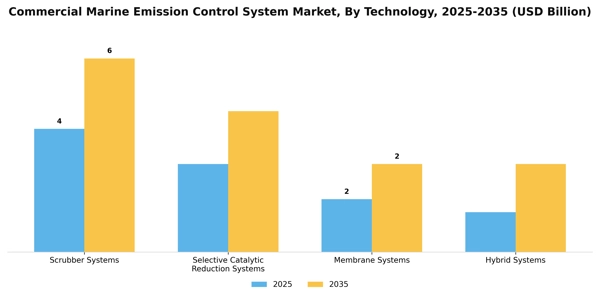 Commercial Marine Emission Control System Market Segment Image 2