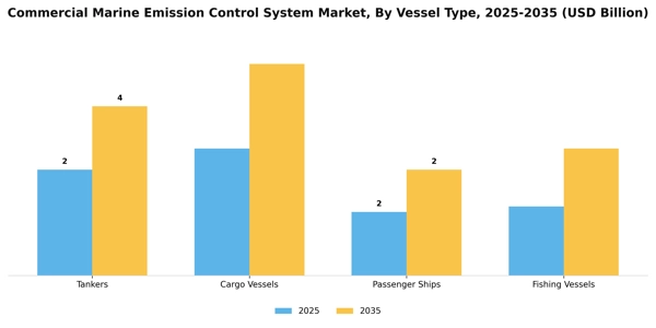 Commercial Marine Emission Control System Market Segment Image 3
