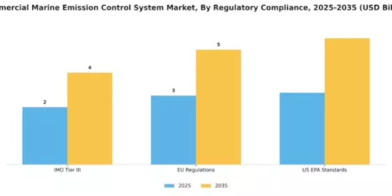 Commercial Marine Emission Control System Market Segment Image 3