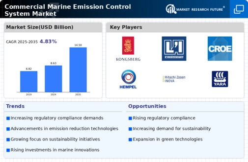 Commercial Marine Emission Control System Market Infographic